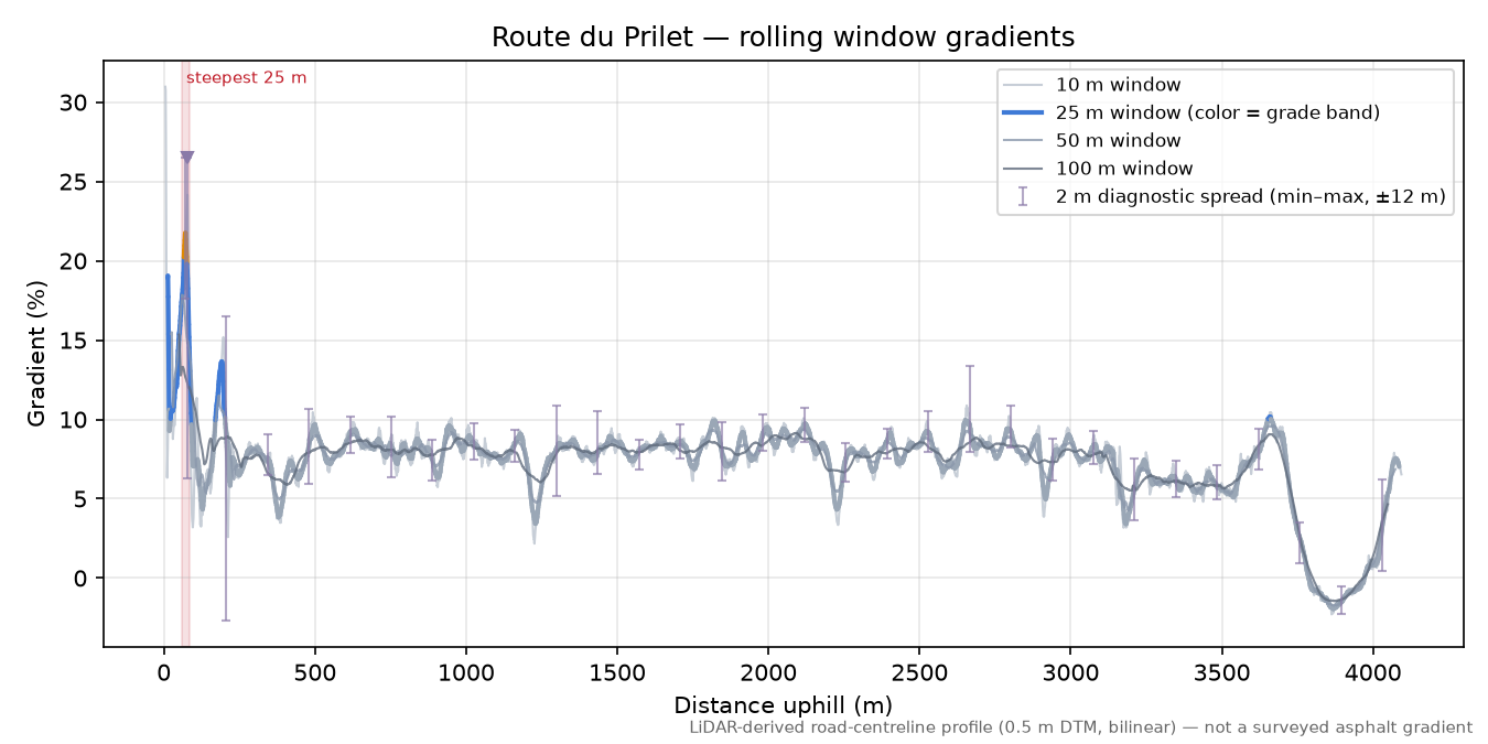 Route du Prilet rolling gradient profile