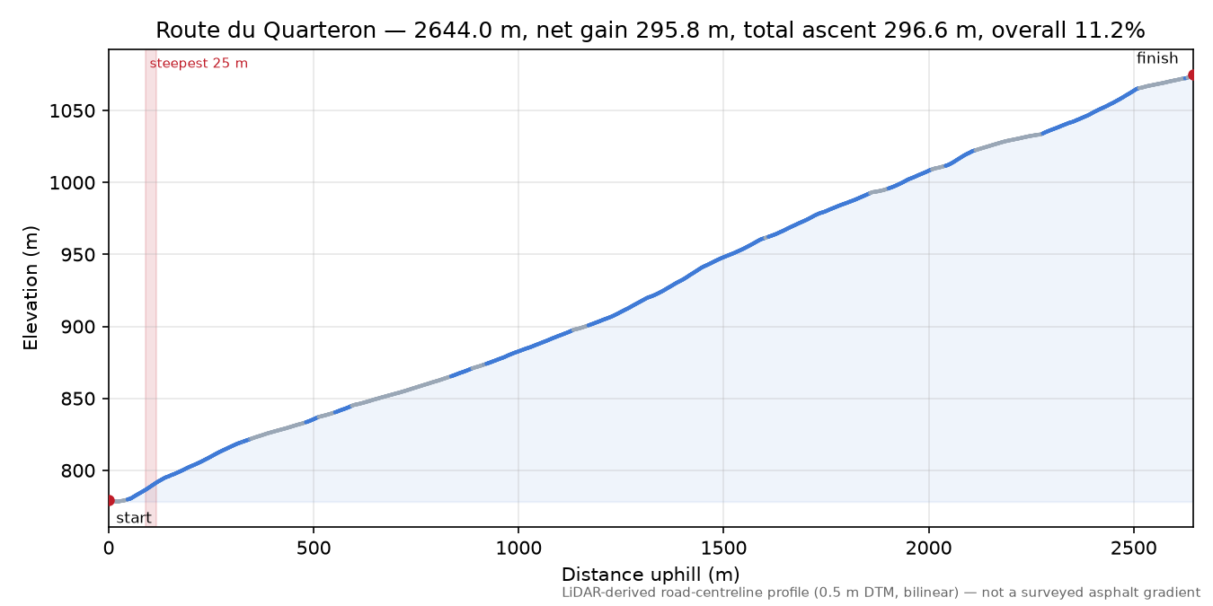 Route du Quarteron elevation profile