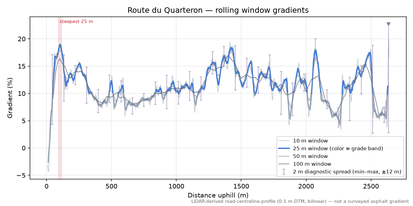 Route du Quarteron rolling gradient profile