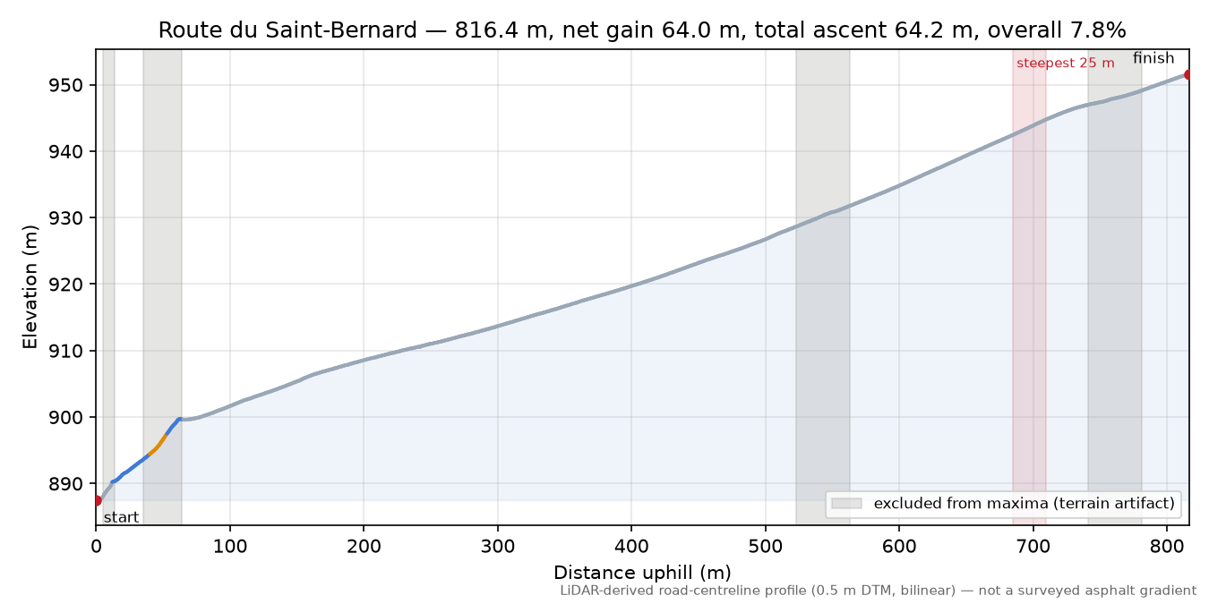 Route du Saint-Bernard elevation profile