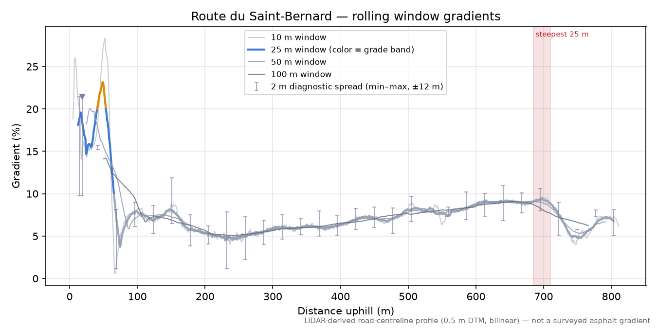 Route du Saint-Bernard rolling gradient profile