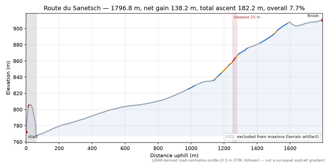 Route du Sanetsch elevation profile