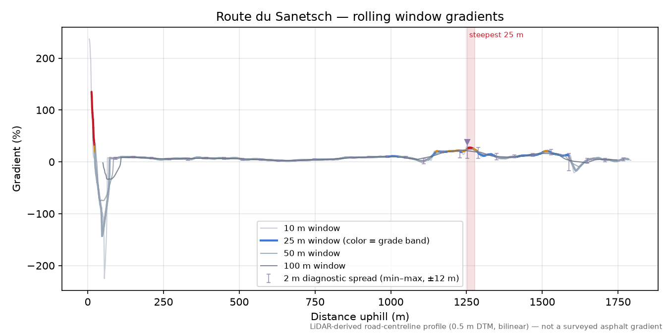 Route du Sanetsch rolling gradient profile