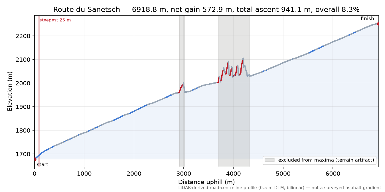 Route du Sanetsch elevation profile