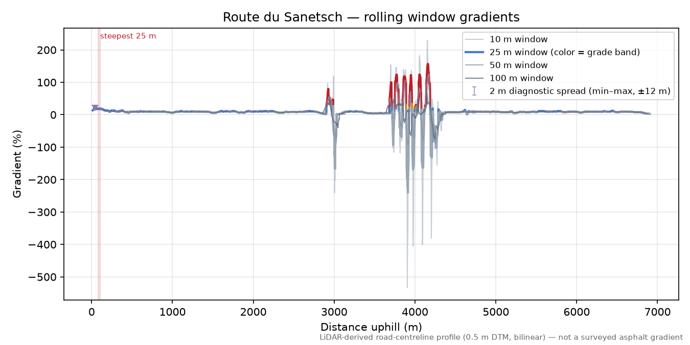 Route du Sanetsch rolling gradient profile