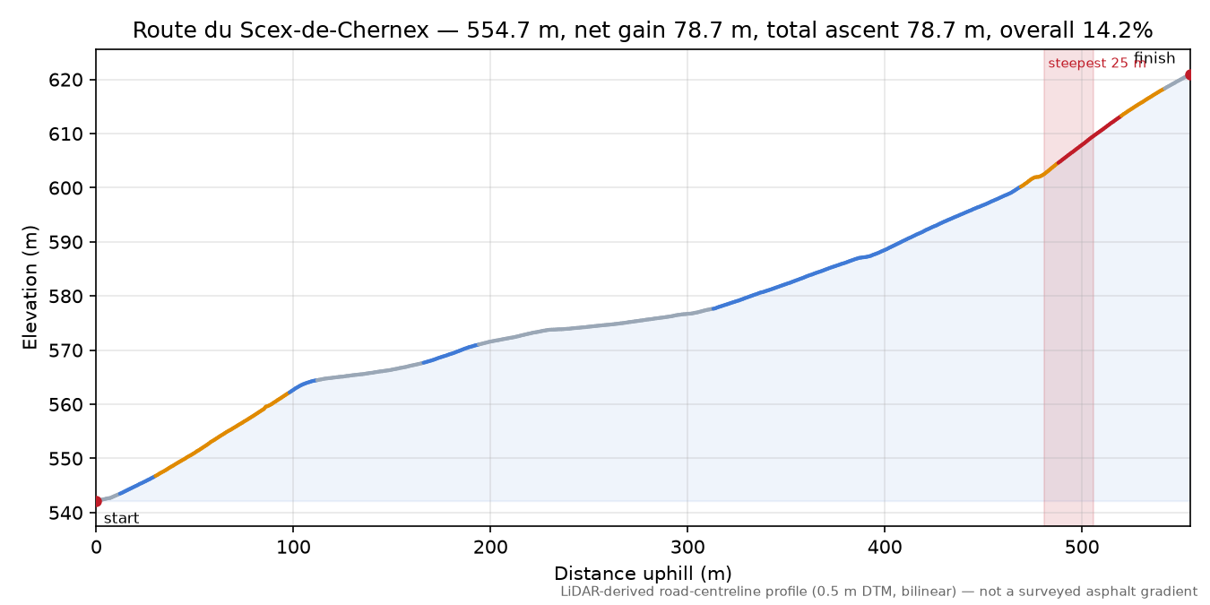 Route du Scex-de-Chernex elevation profile