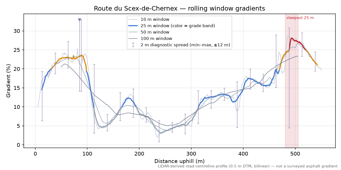 Route du Scex-de-Chernex rolling gradient profile