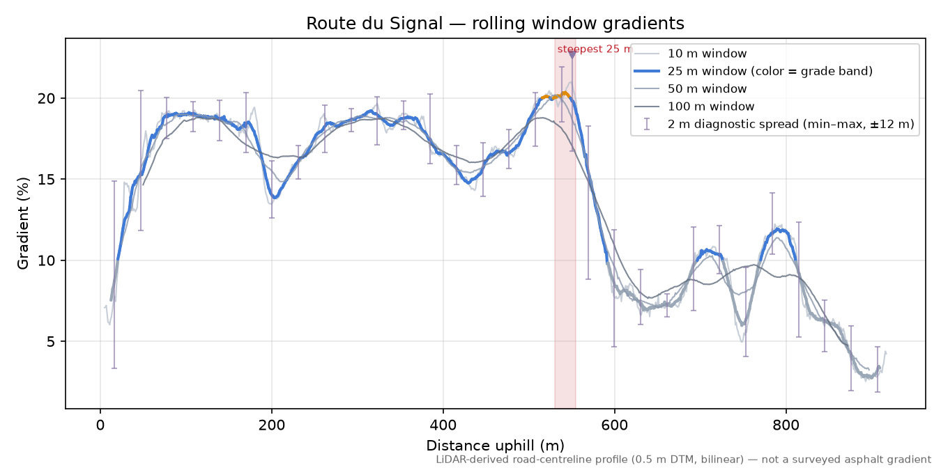 Route du Signal rolling gradient profile