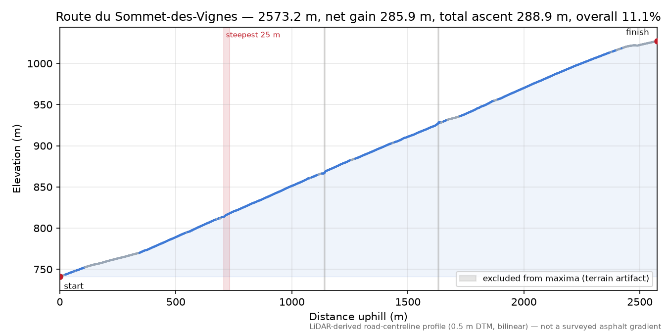 Route du Sommet-des-Vignes elevation profile