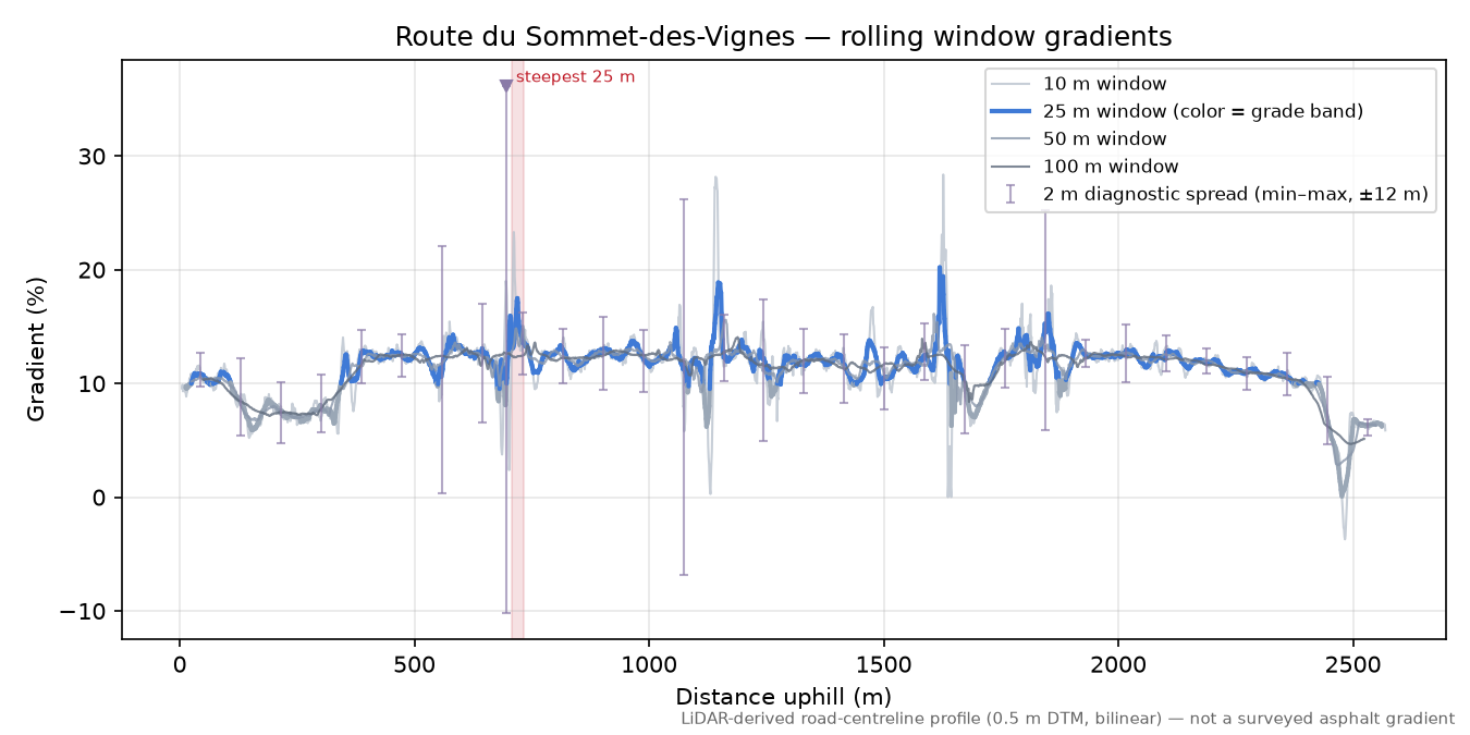 Route du Sommet-des-Vignes rolling gradient profile