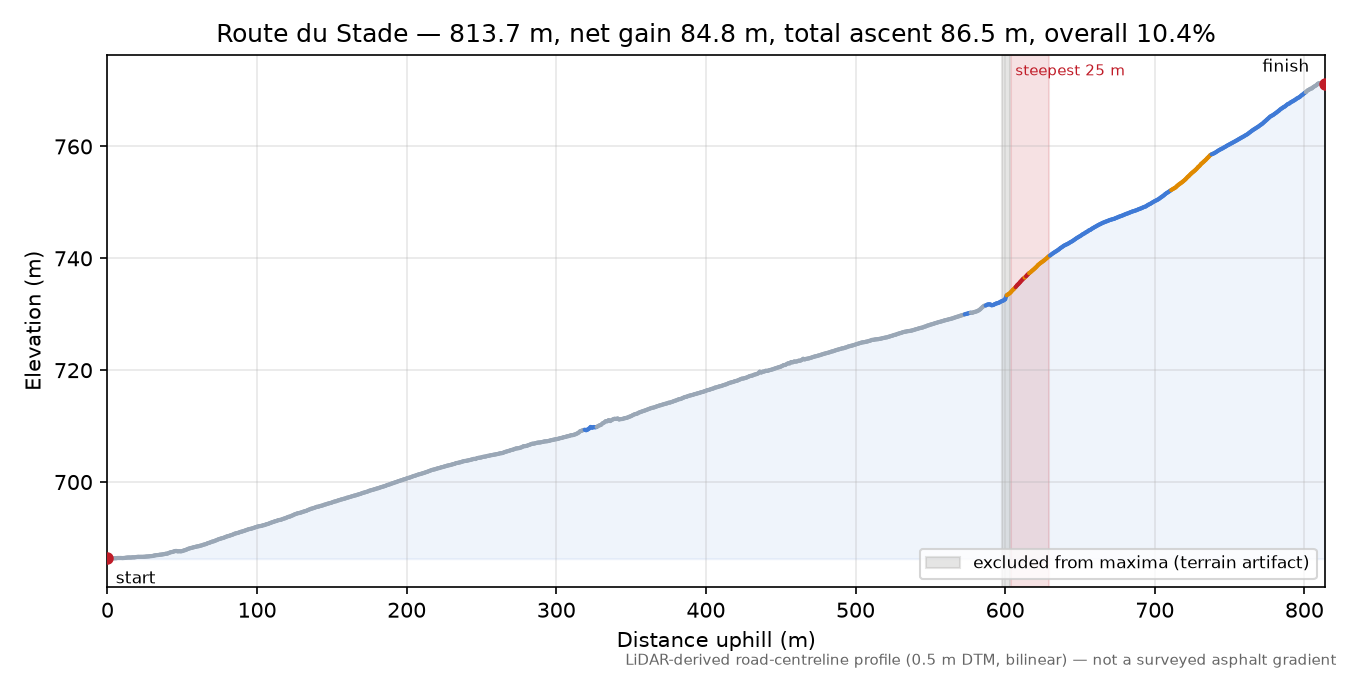 Route du Stade elevation profile