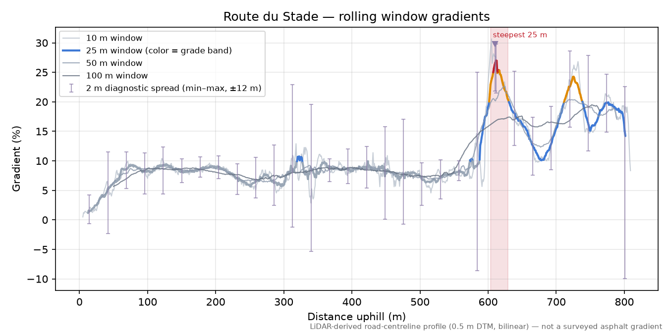 Route du Stade rolling gradient profile