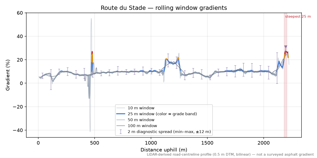 Route du Stade rolling gradient profile