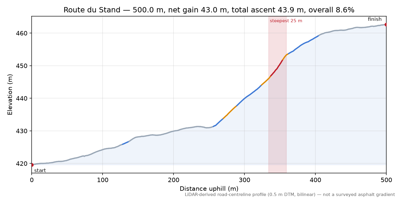 Route du Stand elevation profile