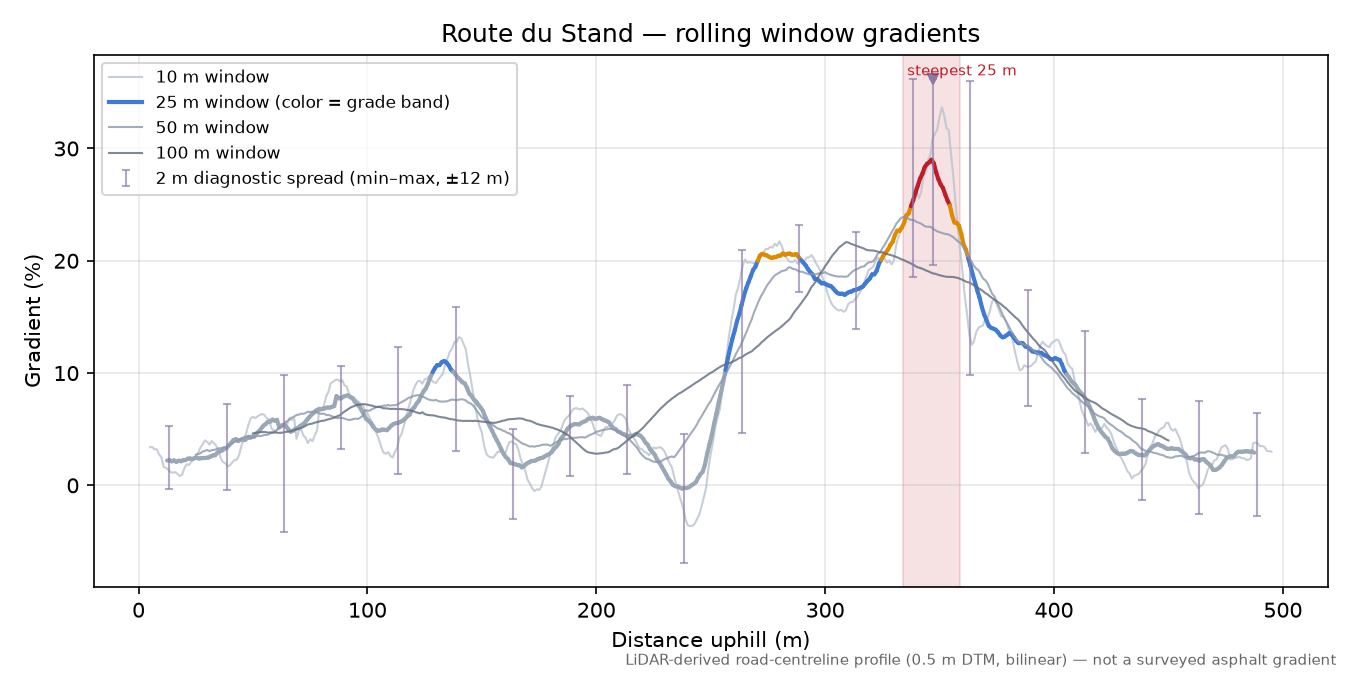 Route du Stand rolling gradient profile