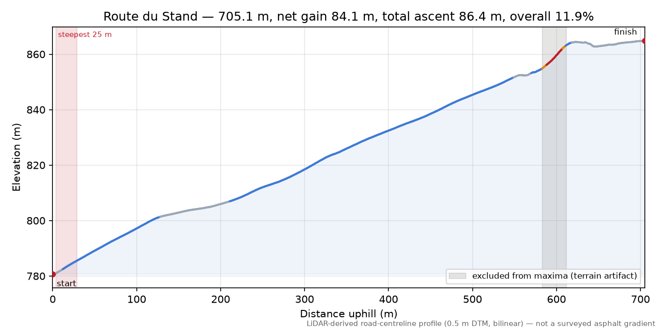 Route du Stand elevation profile
