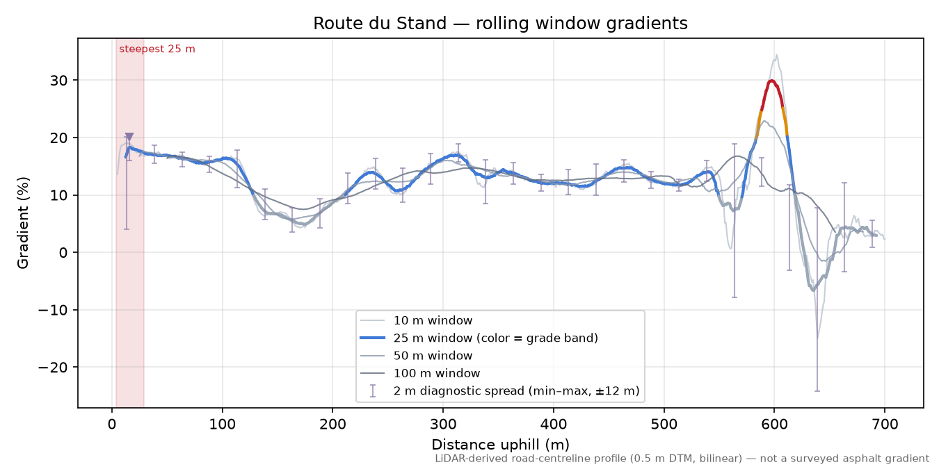 Route du Stand rolling gradient profile