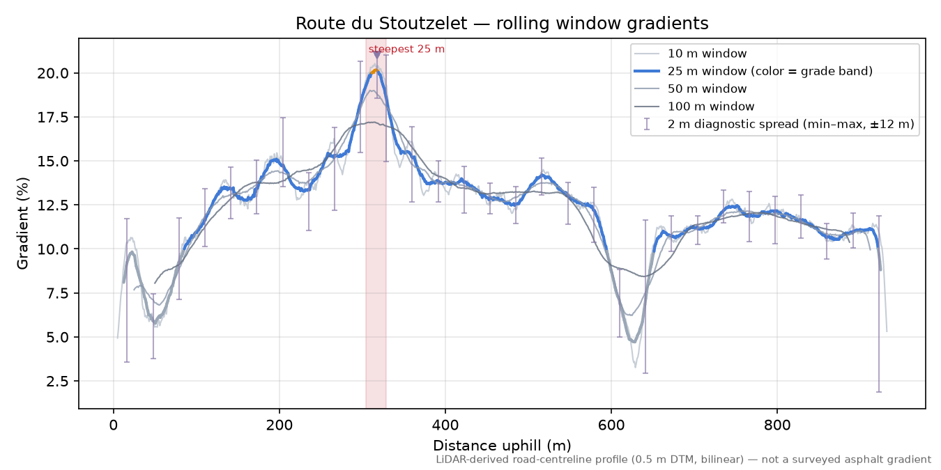 Route du Stoutzelet rolling gradient profile