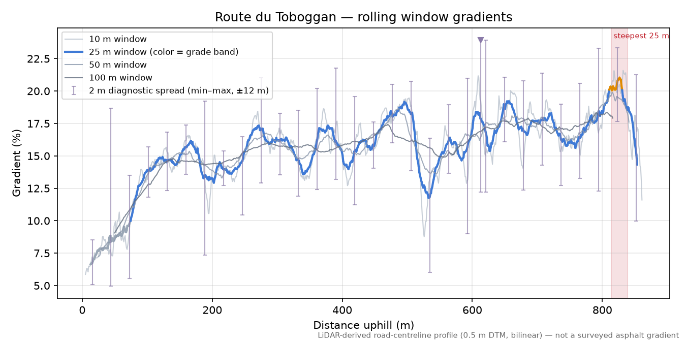 Route du Toboggan rolling gradient profile