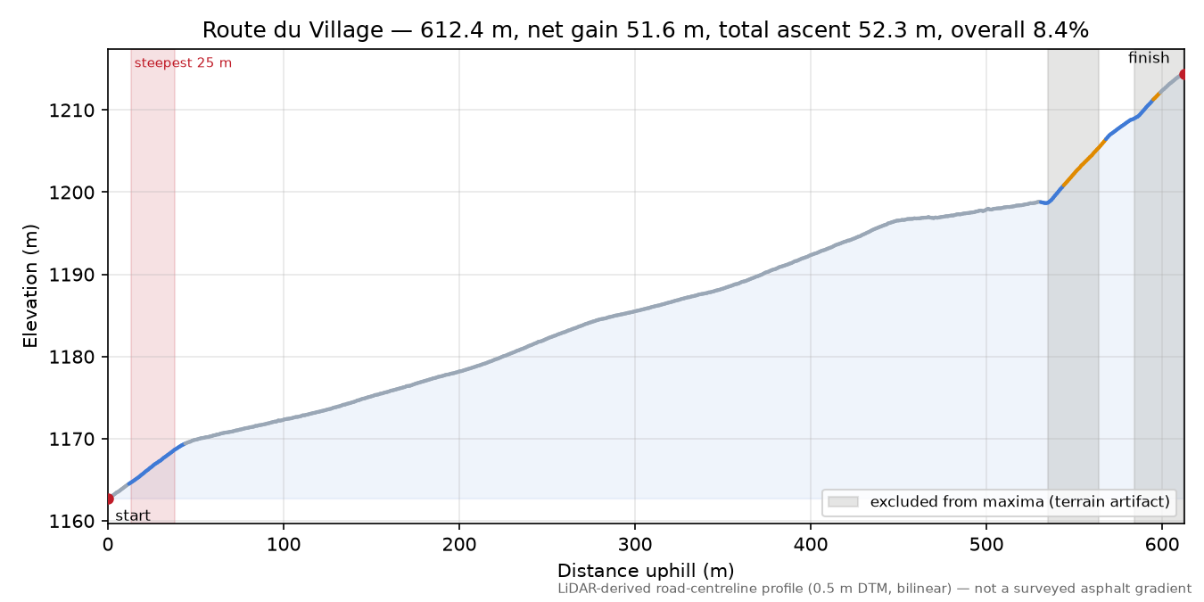 Route du Village elevation profile