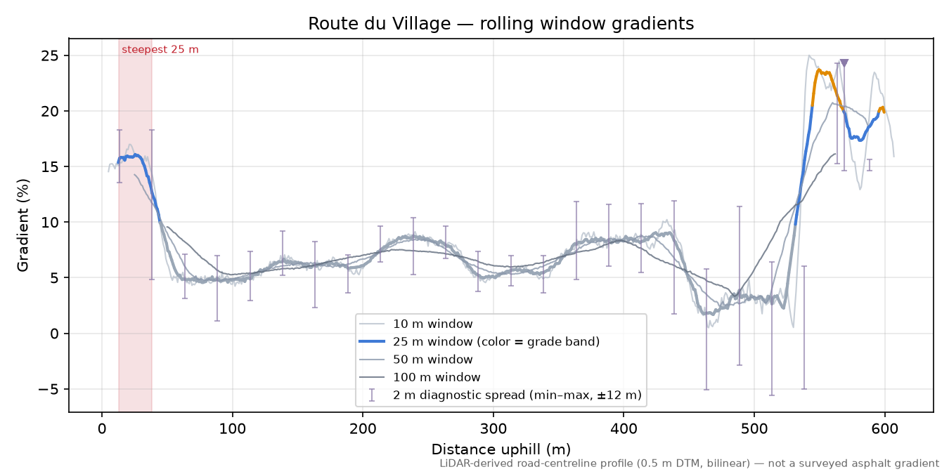 Route du Village rolling gradient profile