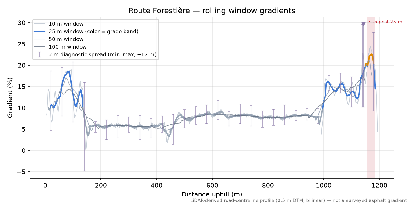 Route Forestière rolling gradient profile