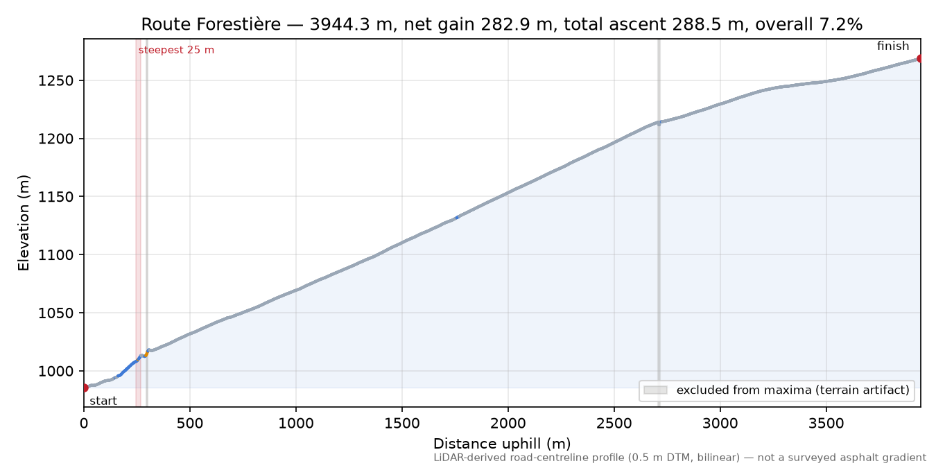 Route Forestière elevation profile