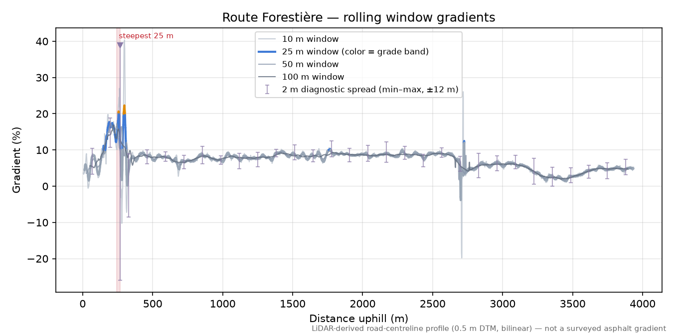 Route Forestière rolling gradient profile