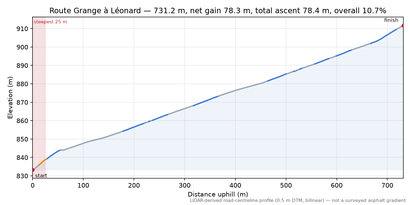 Route Grange à Léonard elevation profile