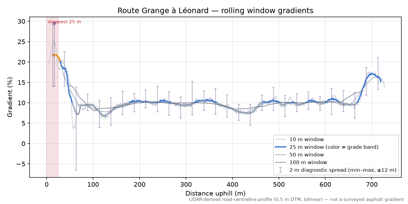 Route Grange à Léonard rolling gradient profile