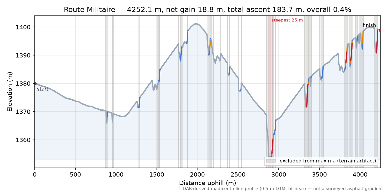 Route Militaire elevation profile