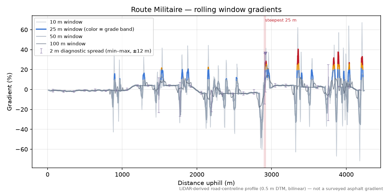 Route Militaire rolling gradient profile