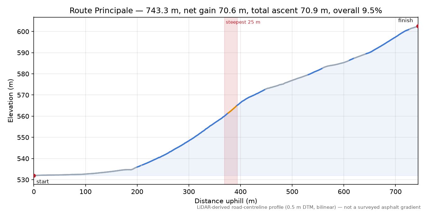 Route Principale elevation profile