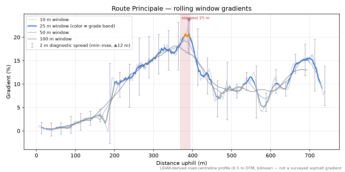 Route Principale rolling gradient profile