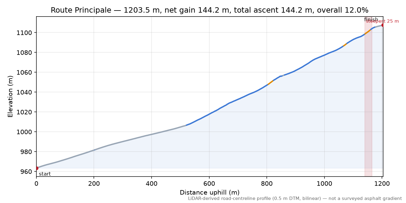 Route Principale elevation profile