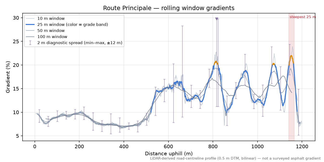 Route Principale rolling gradient profile