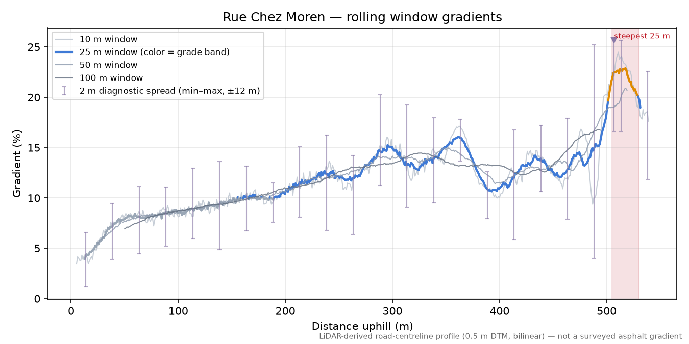 Rue Chez Moren rolling gradient profile