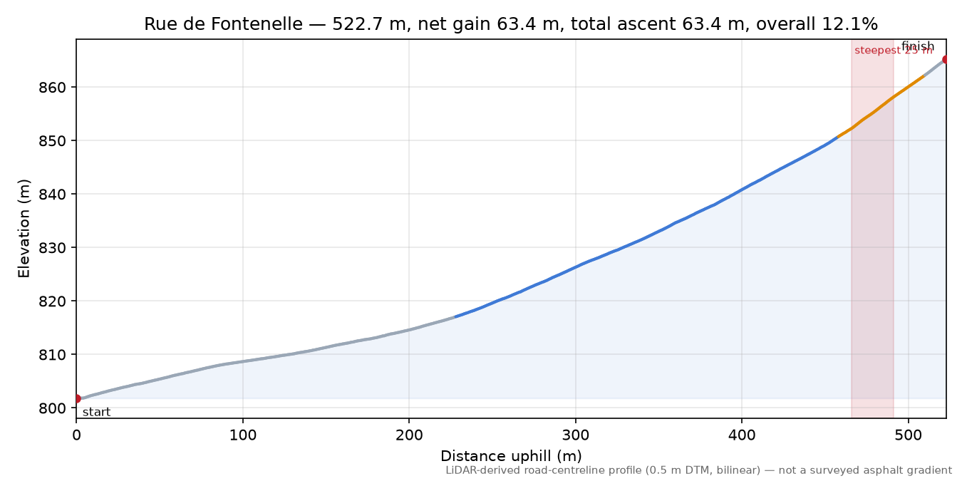 Rue de Fontenelle elevation profile