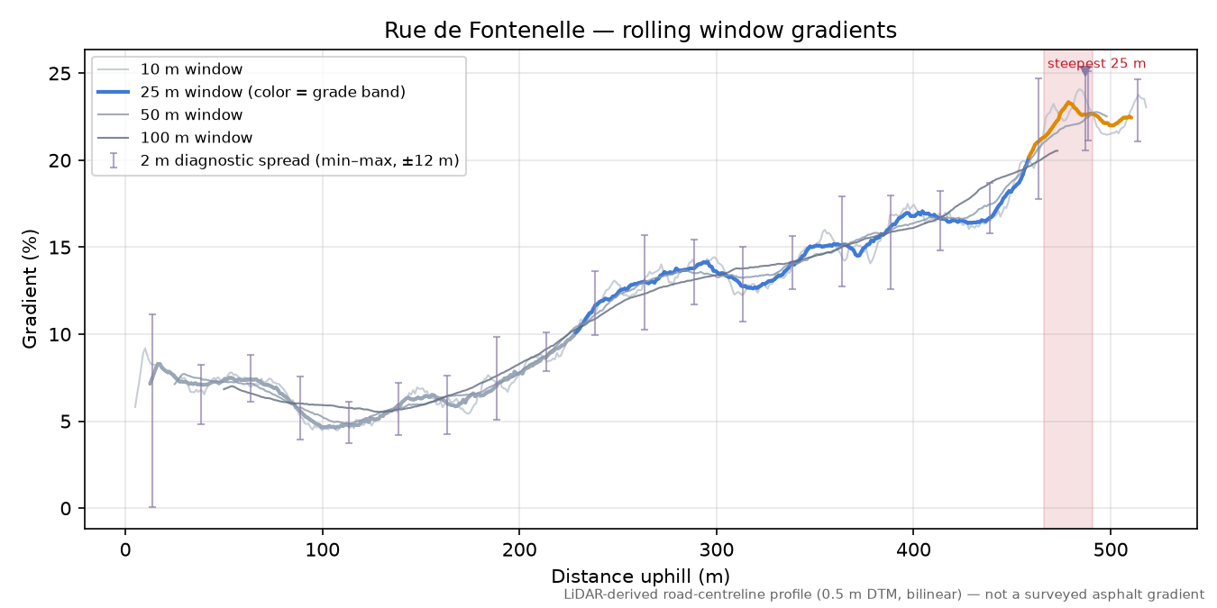 Rue de Fontenelle rolling gradient profile