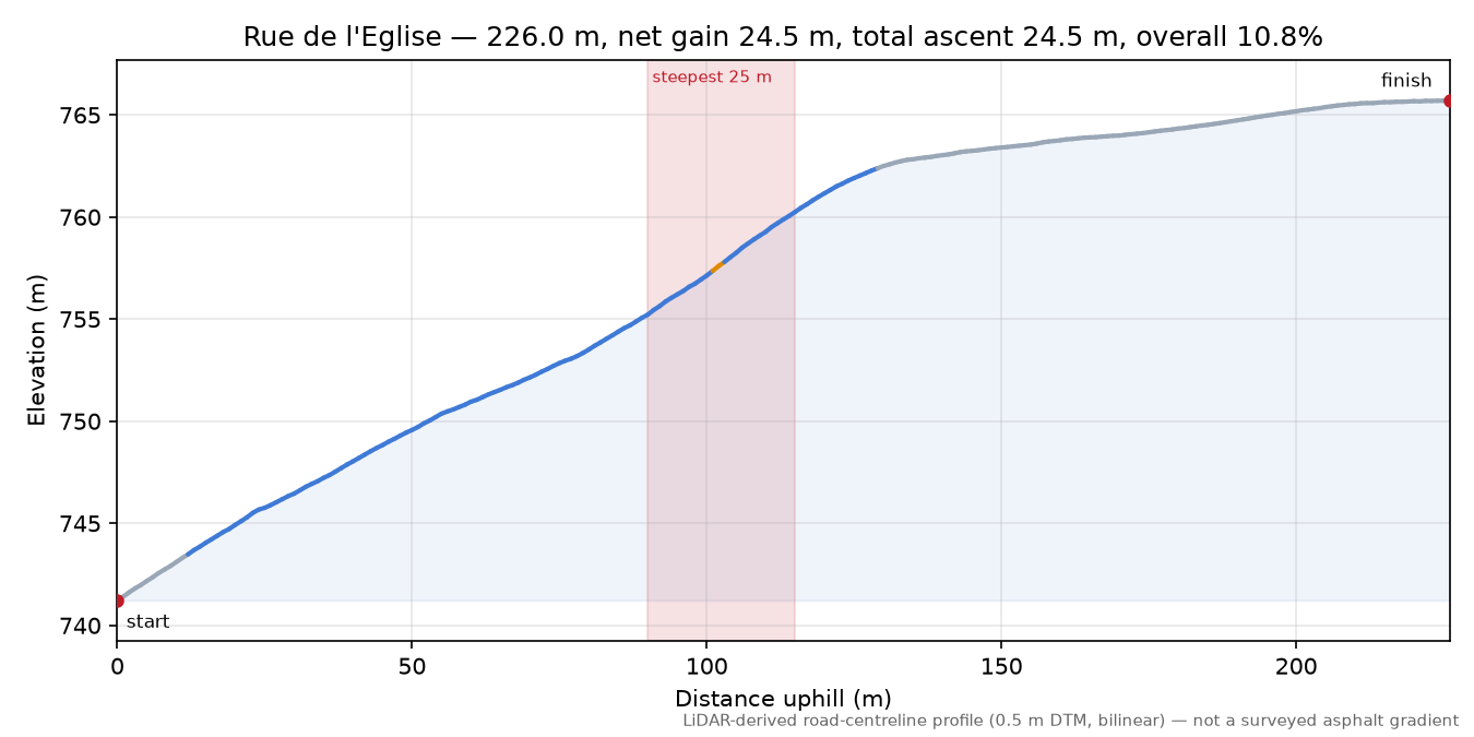 Rue de l'Eglise elevation profile