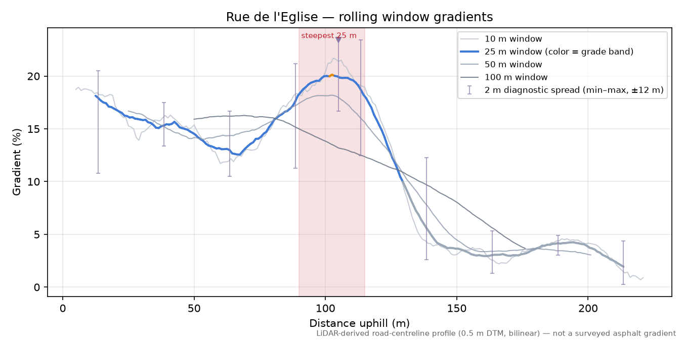Rue de l'Eglise rolling gradient profile