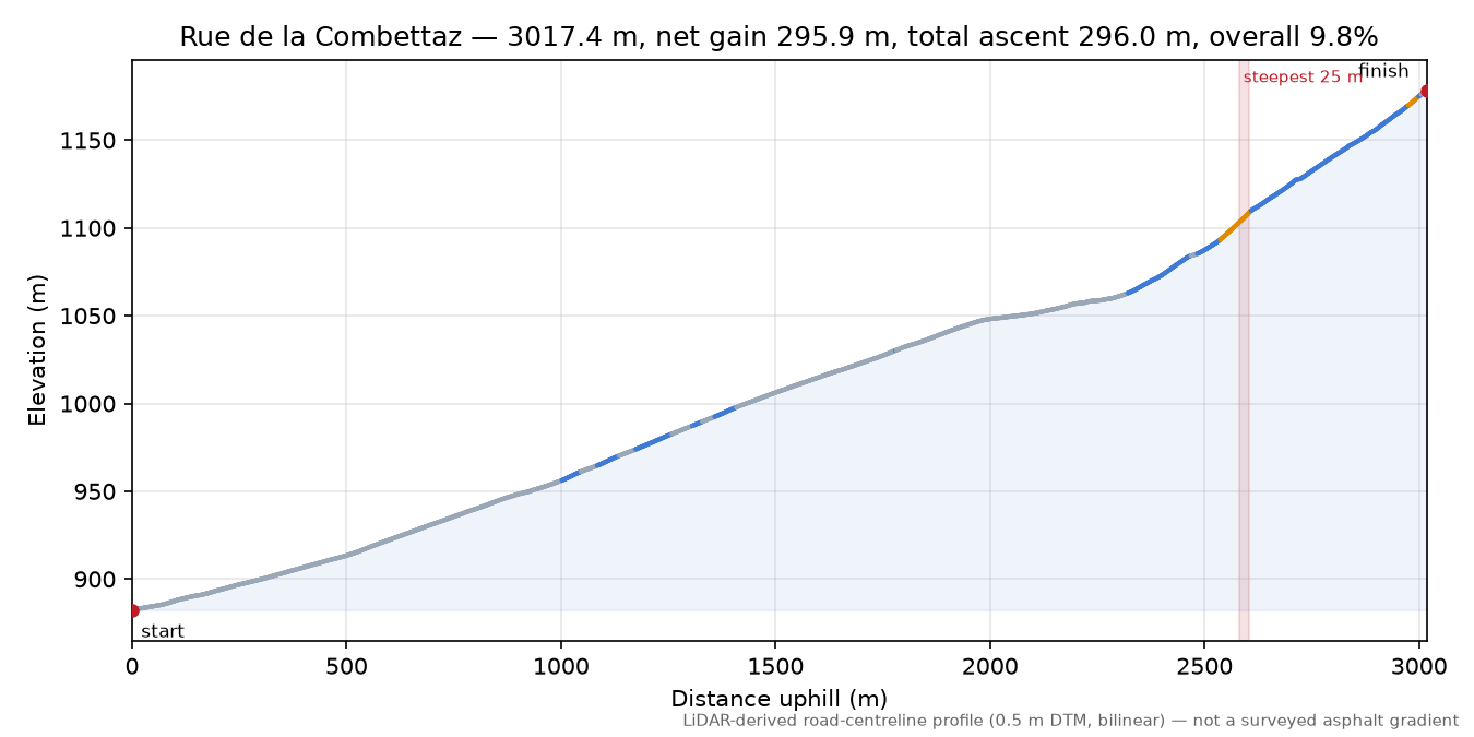 Rue de la Combettaz elevation profile