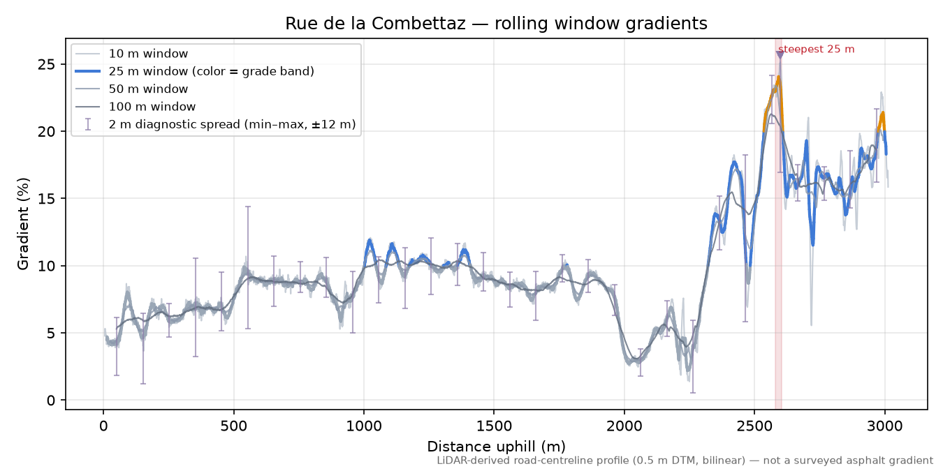 Rue de la Combettaz rolling gradient profile