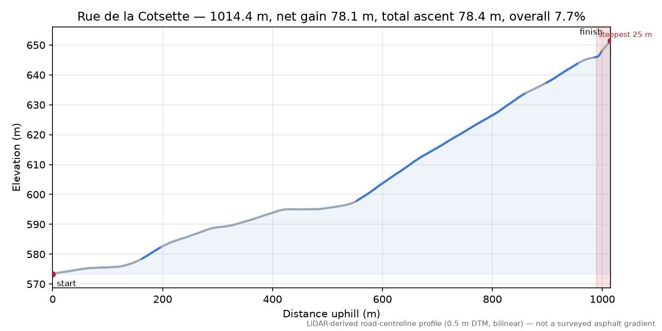 Rue de la Cotsette elevation profile