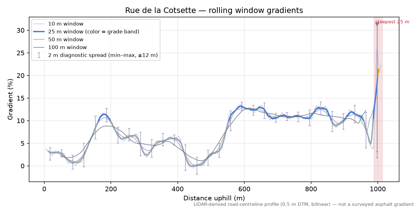 Rue de la Cotsette rolling gradient profile