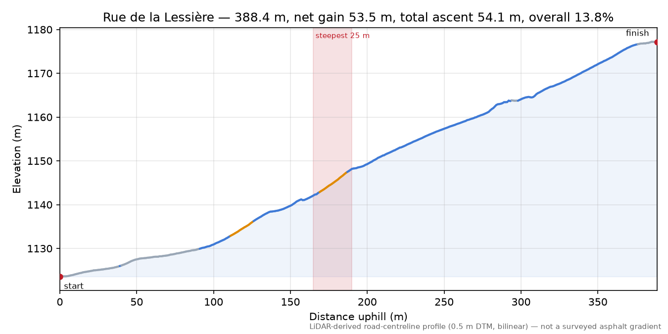 Rue de la Lessière elevation profile