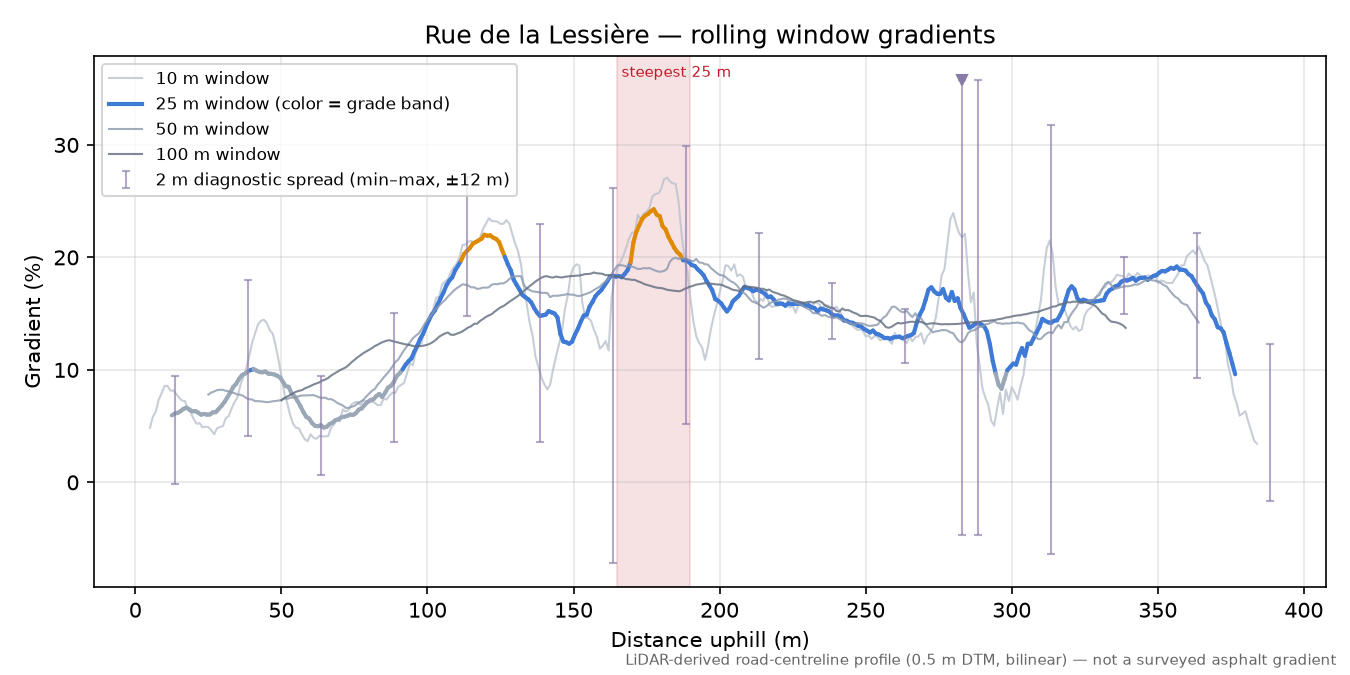 Rue de la Lessière rolling gradient profile