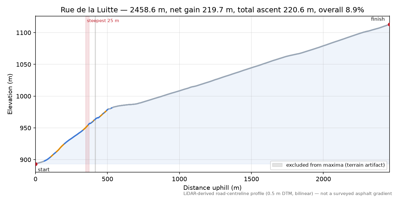 Rue de la Luitte elevation profile