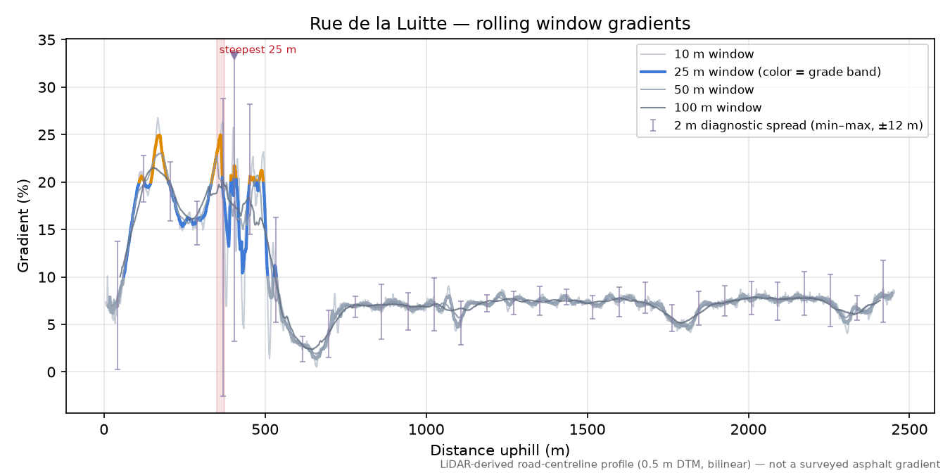 Rue de la Luitte rolling gradient profile