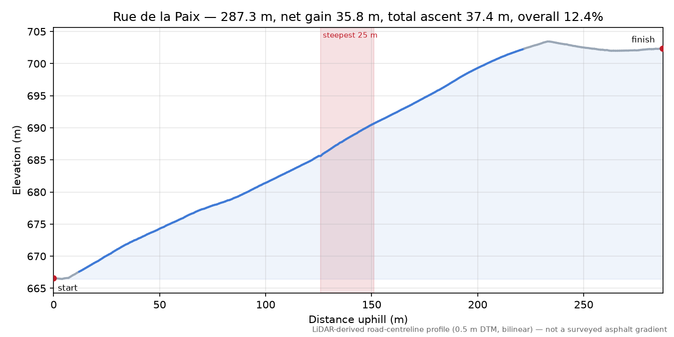 Rue de la Paix elevation profile